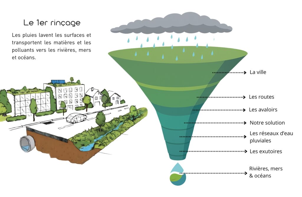 Comprendre le fonctionnement des flux d'eaux du réseau d'eau pluvial et la pollution que ça engendre
